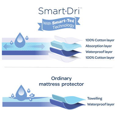 Living Textiles Smart-Dri Standard Compact Cot Mattress Protector