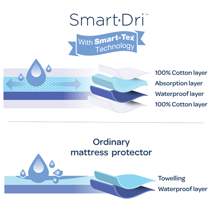 Living Textiles Smart-Dri Standard Cot Mattress Protector